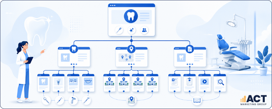 Dental Website SEO Architecture Structuring Services, Locations, And Supporting Content (4)