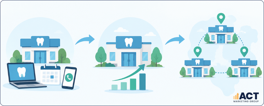 Dental Marketing Strategy By Growth Stage Foundations, Expansion, and Multi-Clinic Scale (2)