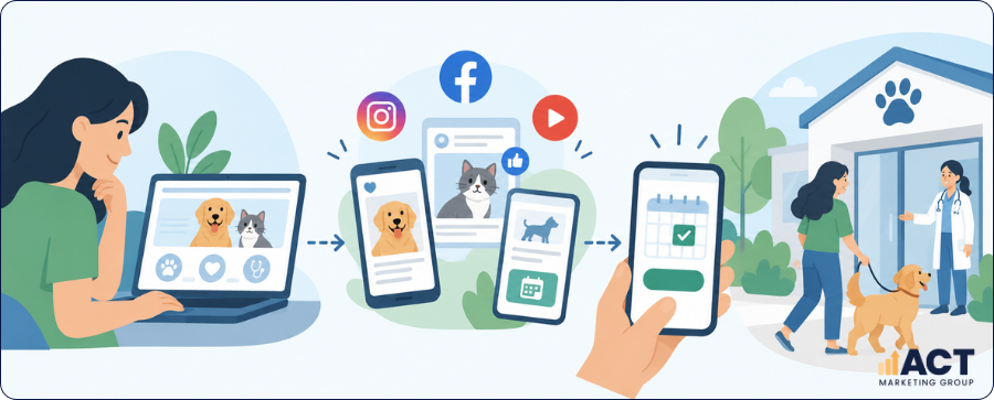 Retargeting for Vets How to Use Social Ads to Bring Back Website Visitors and Lost Appointment Enquiries (2)